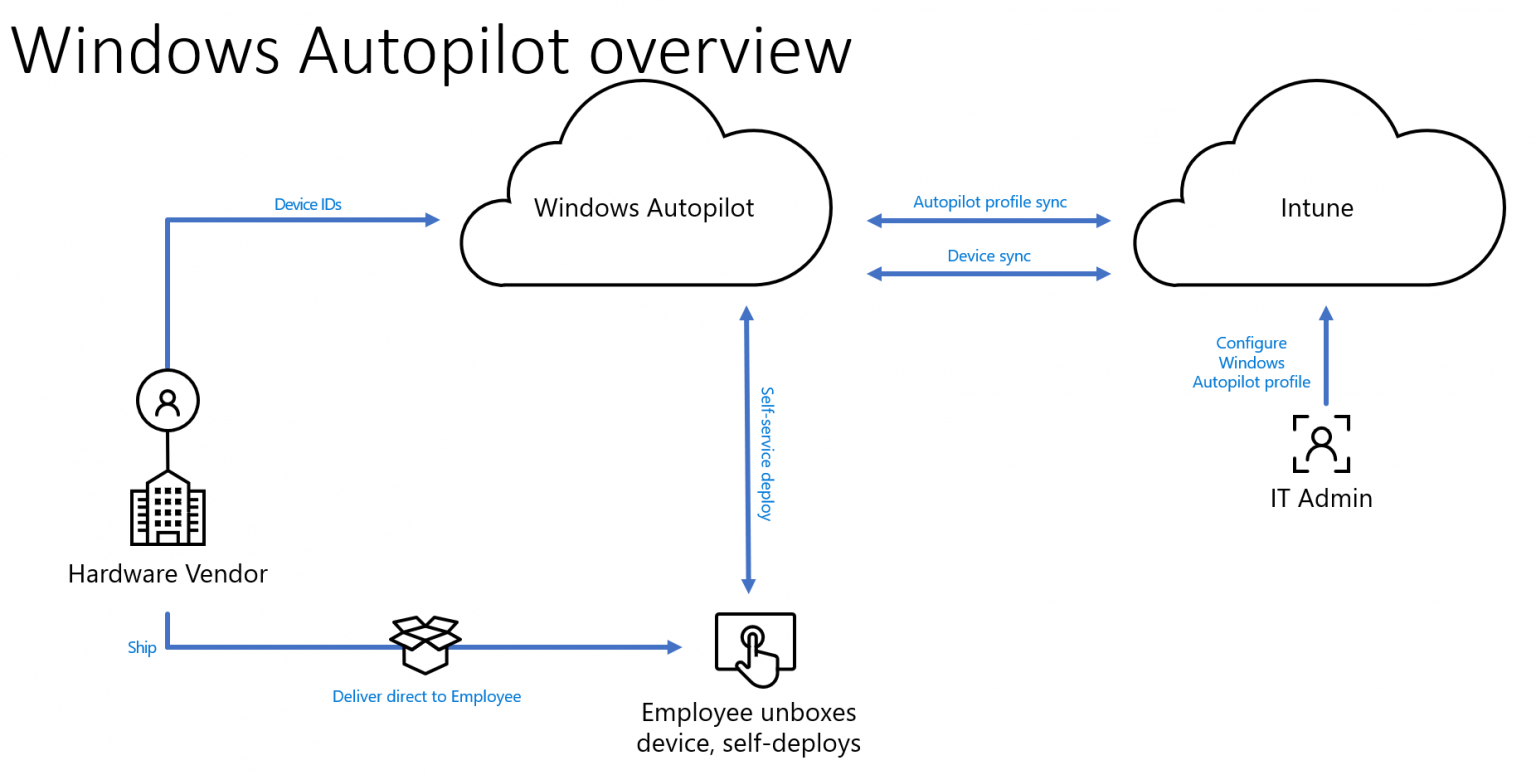 Autopilot Hybrid Azure Ad Join Vpn at troyccabrerao blog