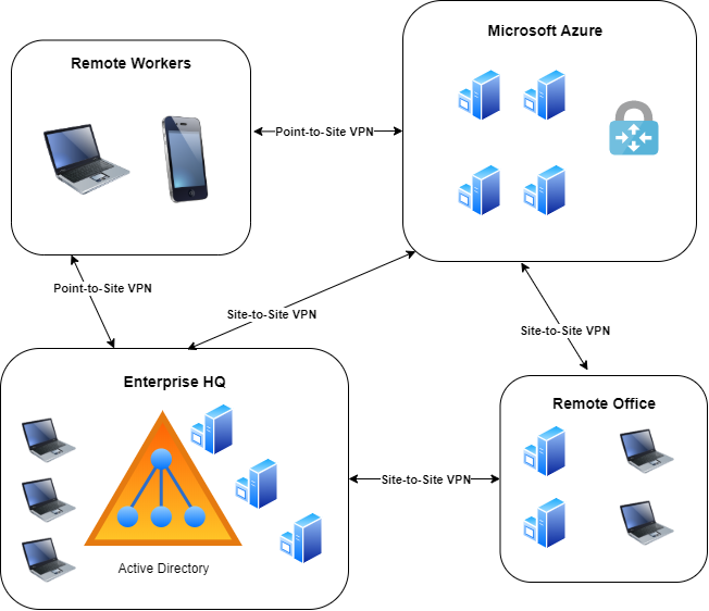 azure point to site vpn ios