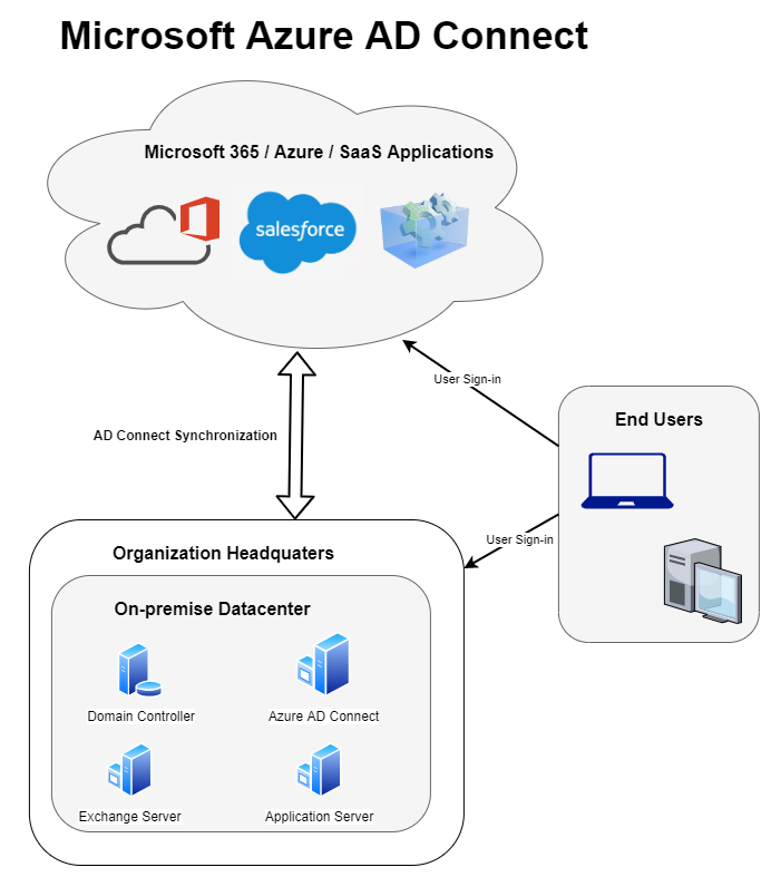 Using Openid Connect With Microsoft Azure Ad - Reverasite