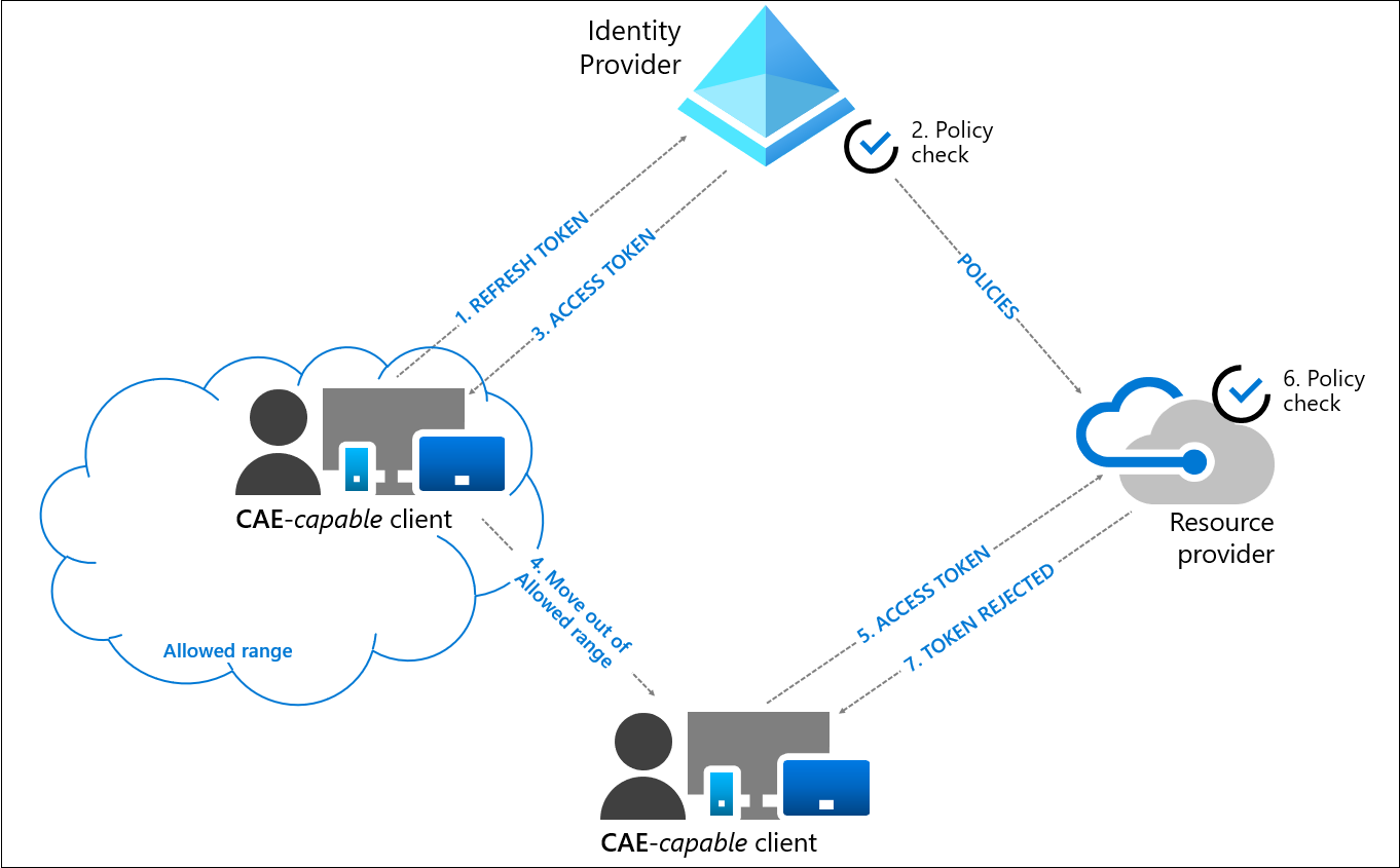 Read more about the article Continuous Access Evaluation Protocol in Azure AD