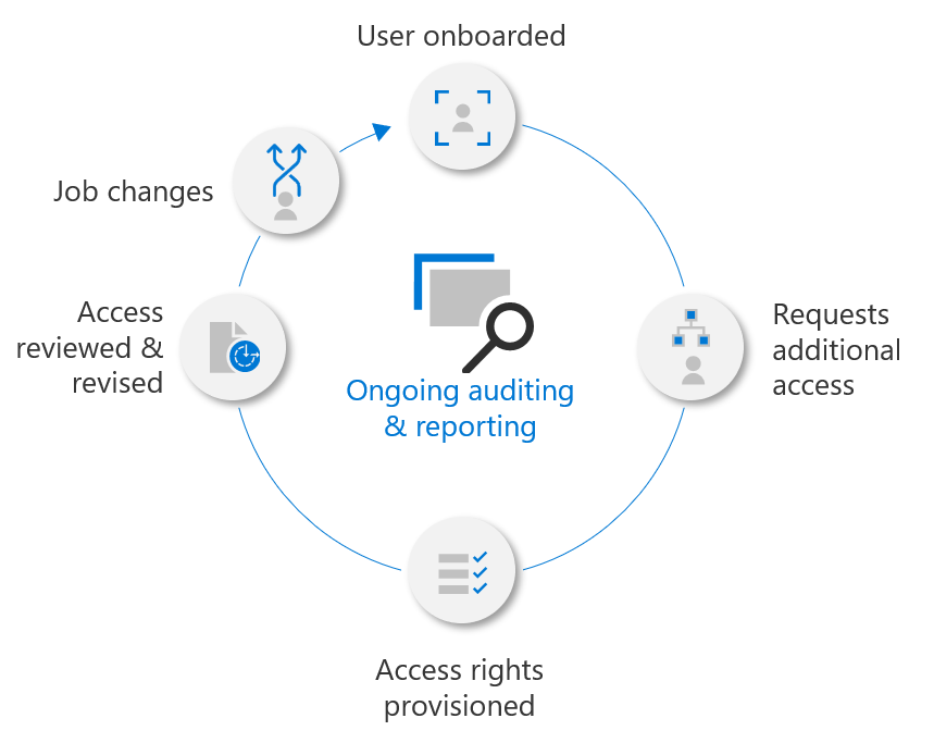 Read more about the article Entitlement Management in Azure AD