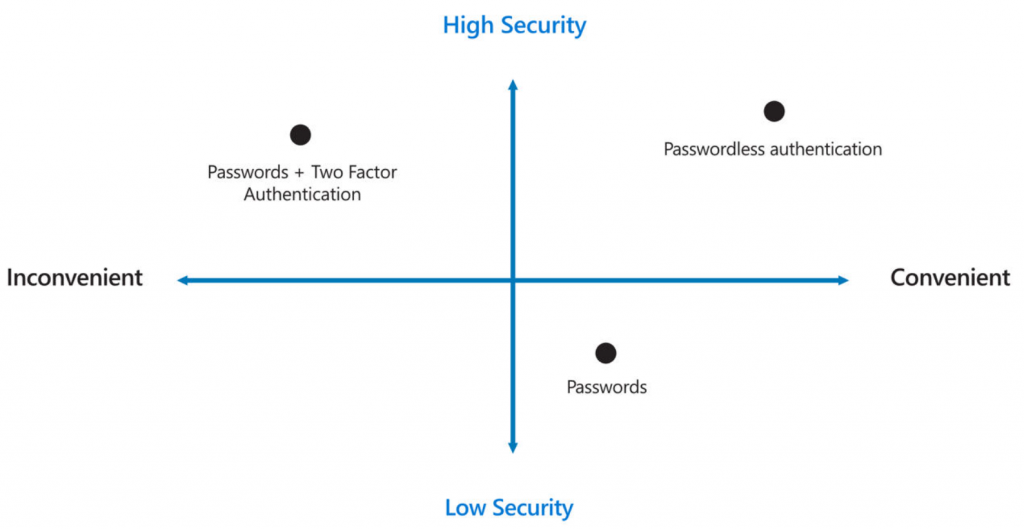 Convenience vs Security comparison between passwords, MFA and passwordless. 