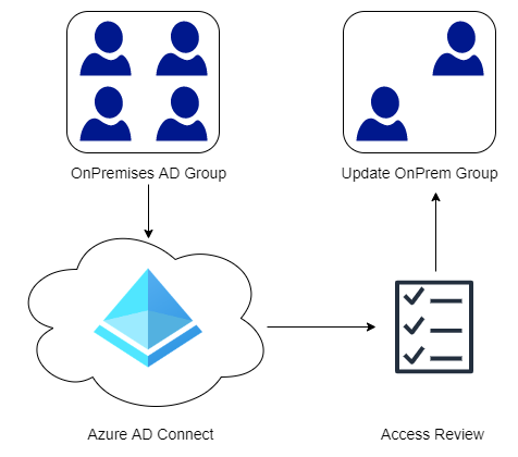 Read more about the article Access Reviews with On-Premise Groups